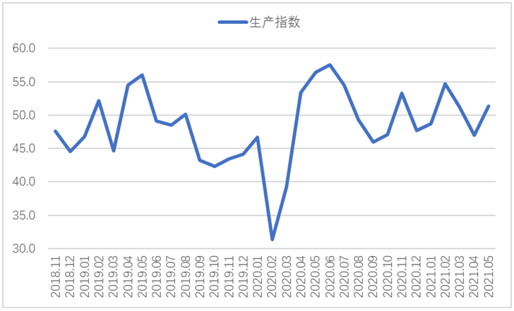 5月钢铁PMI: 钢材价格大幅波动 市场供需分化
