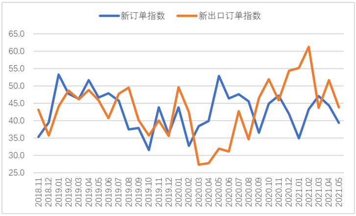 5月钢铁PMI: 钢材价格大幅波动 市场供需分化