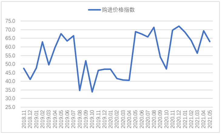5月钢铁PMI: 钢材价格大幅波动 市场供需分化