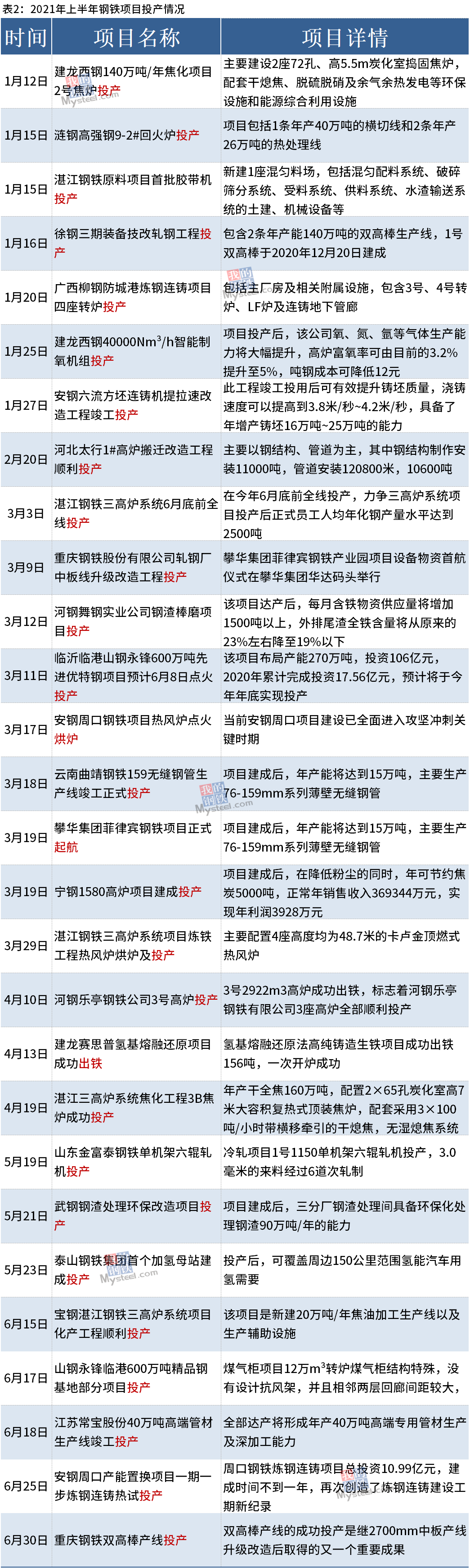 上半年国内53个钢铁项目开工、投产或复产