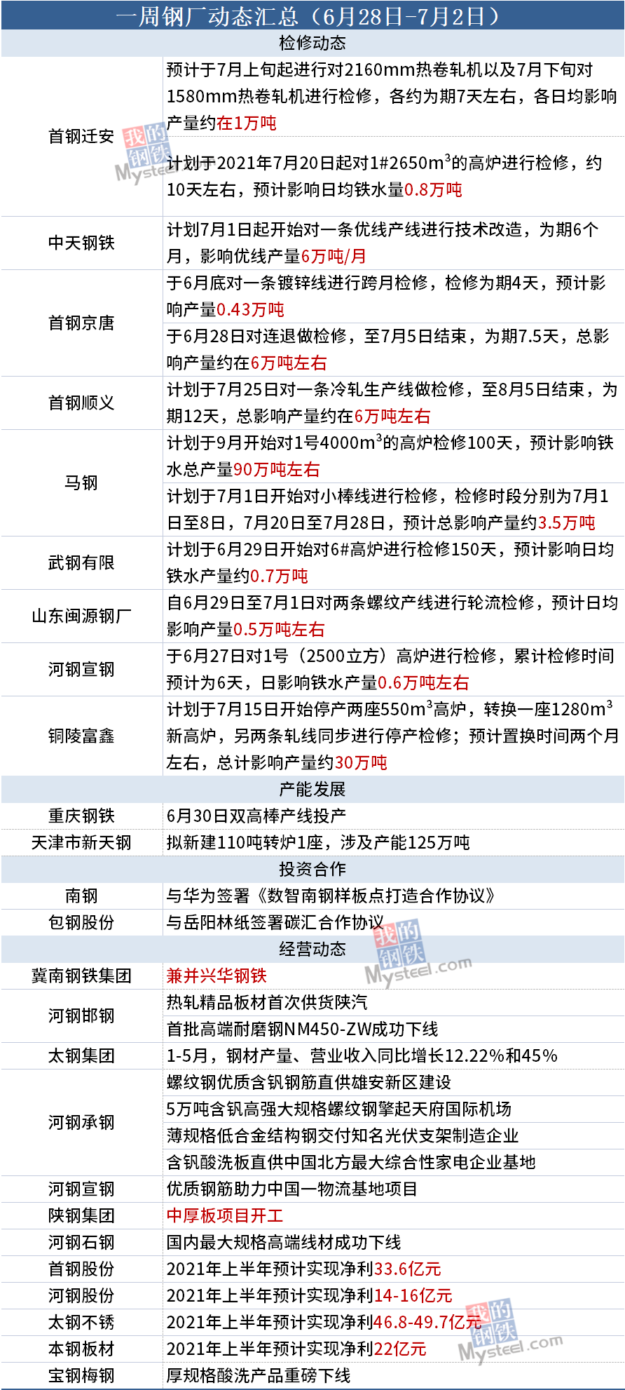 9家钢厂发布检修动态,具体如下