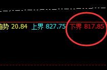 动力煤:4小时周期精准完成回补修正结构