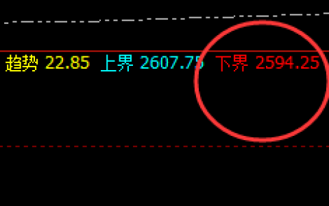 甲醇：4小时低点精准拉升，并冲高回落