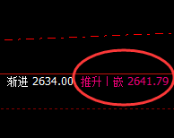 甲醇:4小时低点精准拉升,并冲高回落