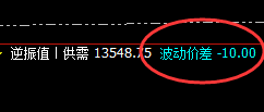 橡胶:10点开盘价差式精准回撤低点,300点以上波动