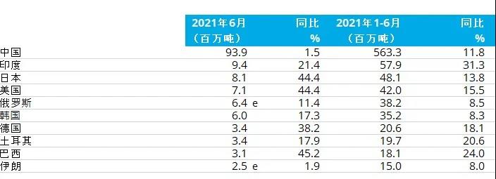 2021年6月全球粗钢产量1.679亿吨,同比提高11.6%