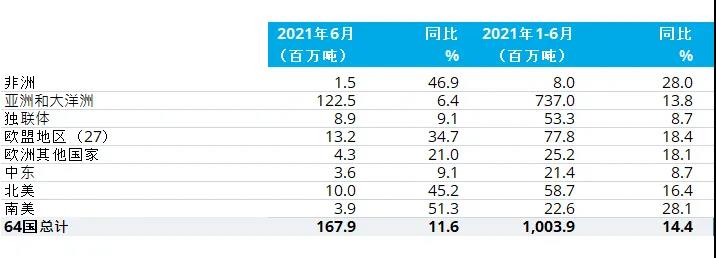 2021年6月全球粗钢产量1.679亿吨,同比提高11.6%