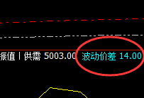 LPG:14点价差式精准低点拉升,利润100%