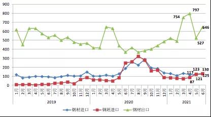 中钢协:6月钢铁产品进出口月报