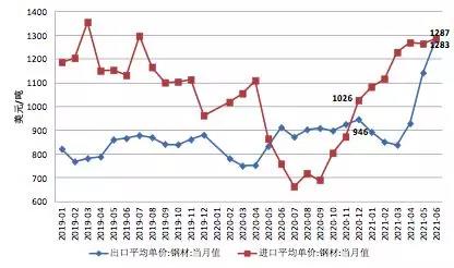 中钢协:6月钢铁产品进出口月报