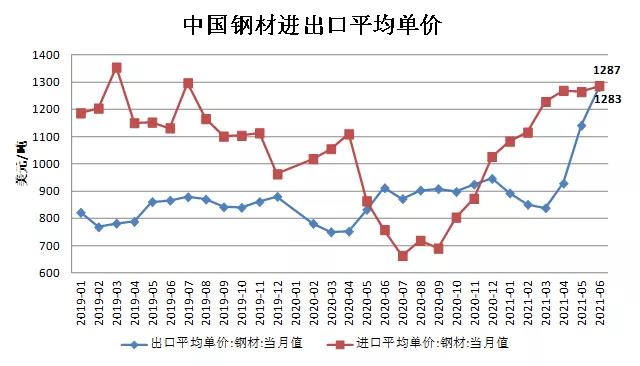 中钢协:上半年钢铁行业运行情况