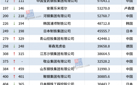 中国10家钢企上榜2021年财富世界500强