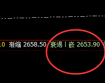甲醇:早盘4小时结构精准运行,开始决定结果