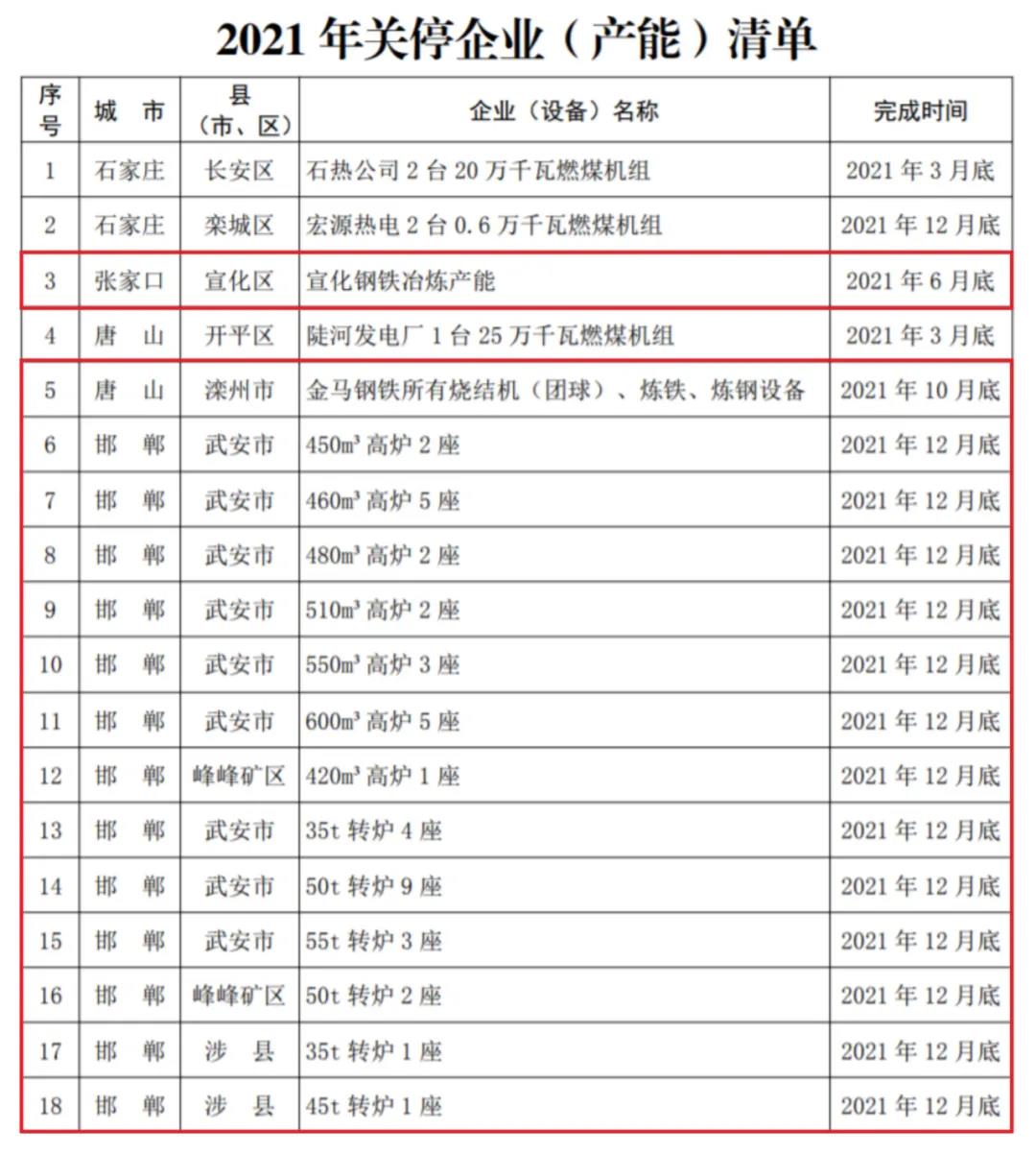 河北省2021年大气污染治理钢铁受限清单出炉