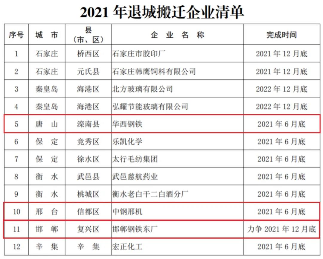 河北省2021年大气污染治理钢铁受限清单出炉