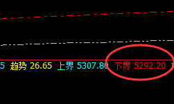 PTA:4小时结构精准向上洗盘,日线完美切换至转换结构
