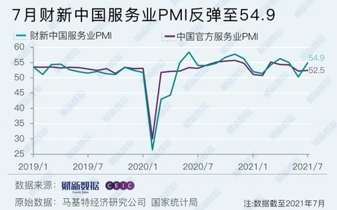 7月财新中国服务业PMI反弹至54.9