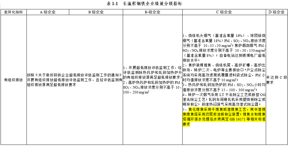 唐山《重污染天气重点行业绩效分级及减排措施》补充说明