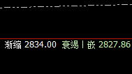 玻璃:盘中大跌近4%,4小时周期精准回落