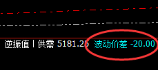LPG:负值20开盘价差,如何进行价差式精准波动