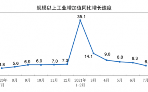 7月经济数据全面回落 经济下行压力加大