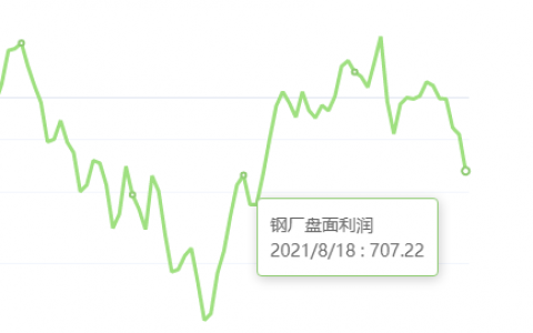 8月18：钢厂盘面利润大幅走缩131.44