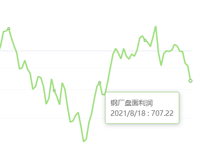 8月18:钢厂盘面利润大幅走缩131.44