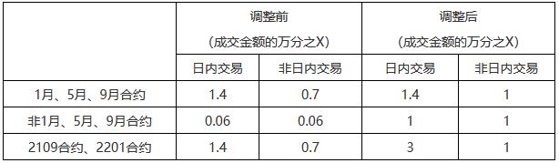 大商所调整焦煤和焦炭品种相关合约手续费标准