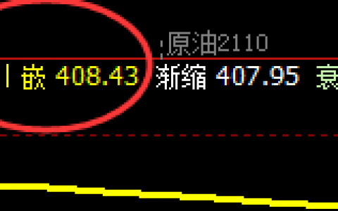原油：涨超4%，精准触及交易低点，并强势回升