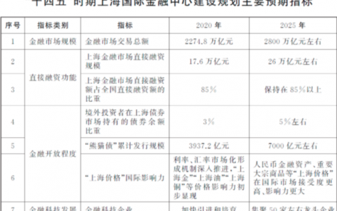 一图读懂《上海国际金融中心建设“十四五”规划》