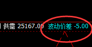 恒指:5点价差式精准回撤,超450点的单边利润
