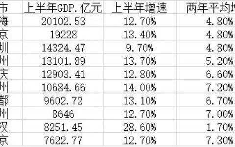 6个城市上半年GDP超万亿