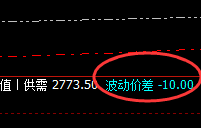 甲醇:10点价差式精准强势回撤,低点延续回补修正