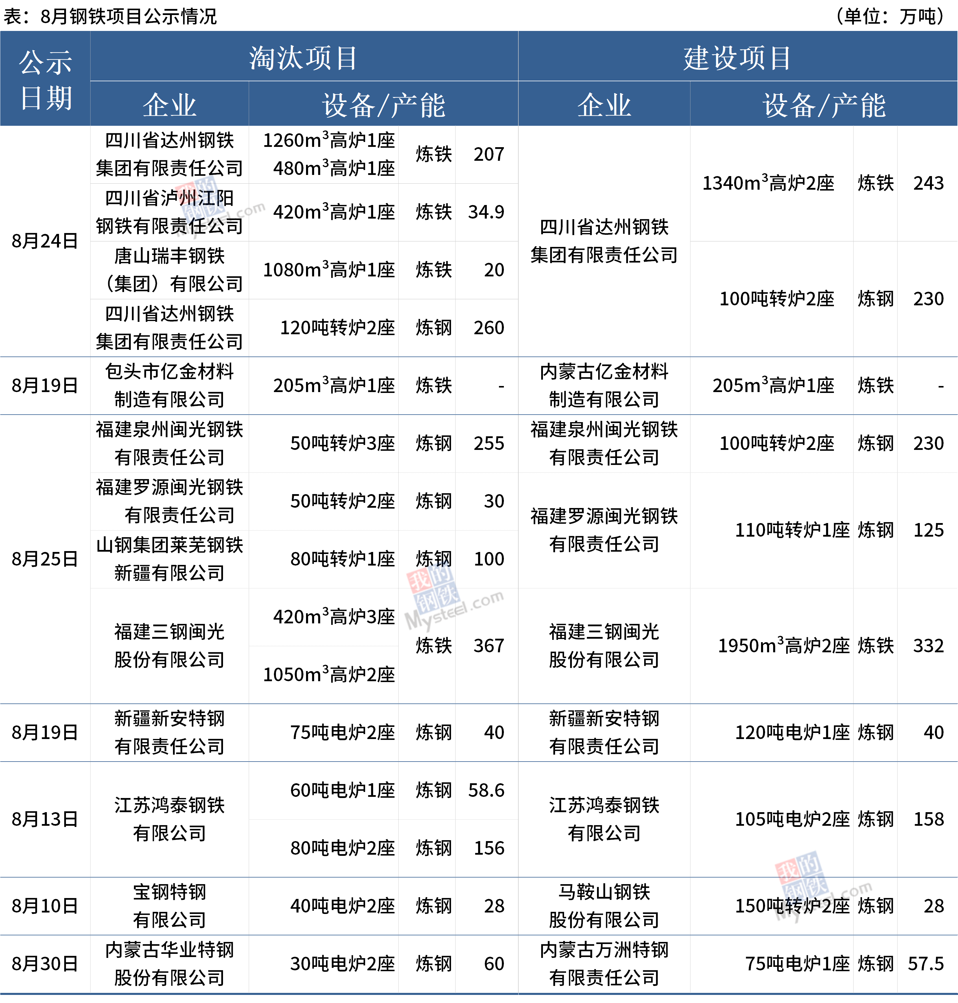 8月7个钢铁产能置换项目公示发布(附产能情况)