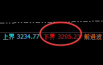 焦炭:涨超近4%,低点精准回撤并快速拉升