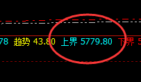 热卷:涨超3%以上,4小时精准修正并快速拉升