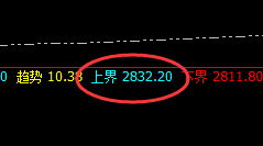菜粕:精准波动结构,有多少拿 多少