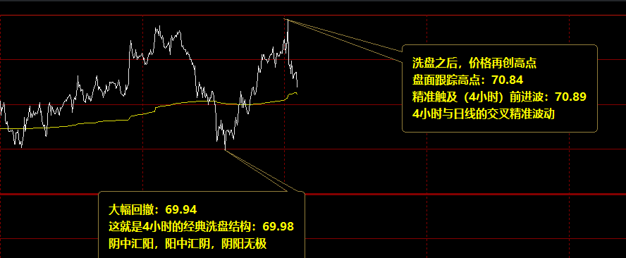 美原油:仔细欣赏4小时精准洗盘结构