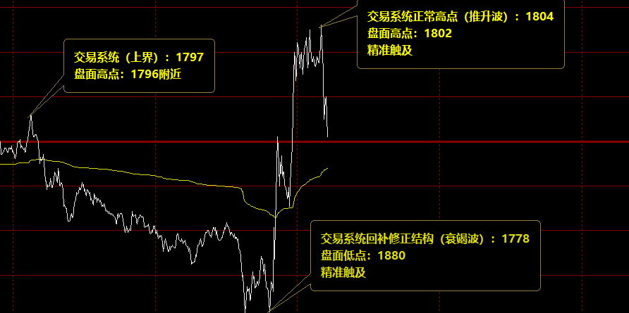 美黄金:精准完成低点回补修正,拉升进入日线正常高点