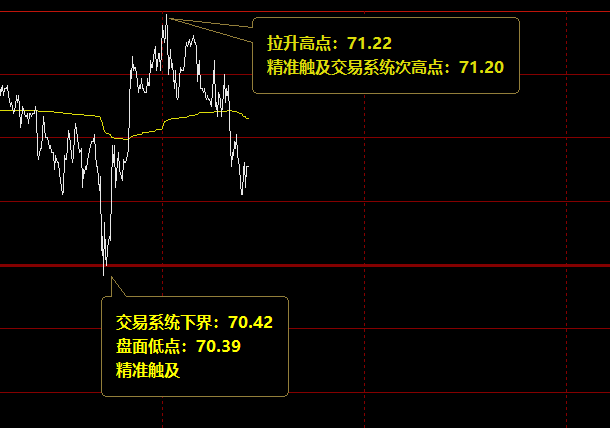 美原油:低点下界强势拉升,次高点冲高回落