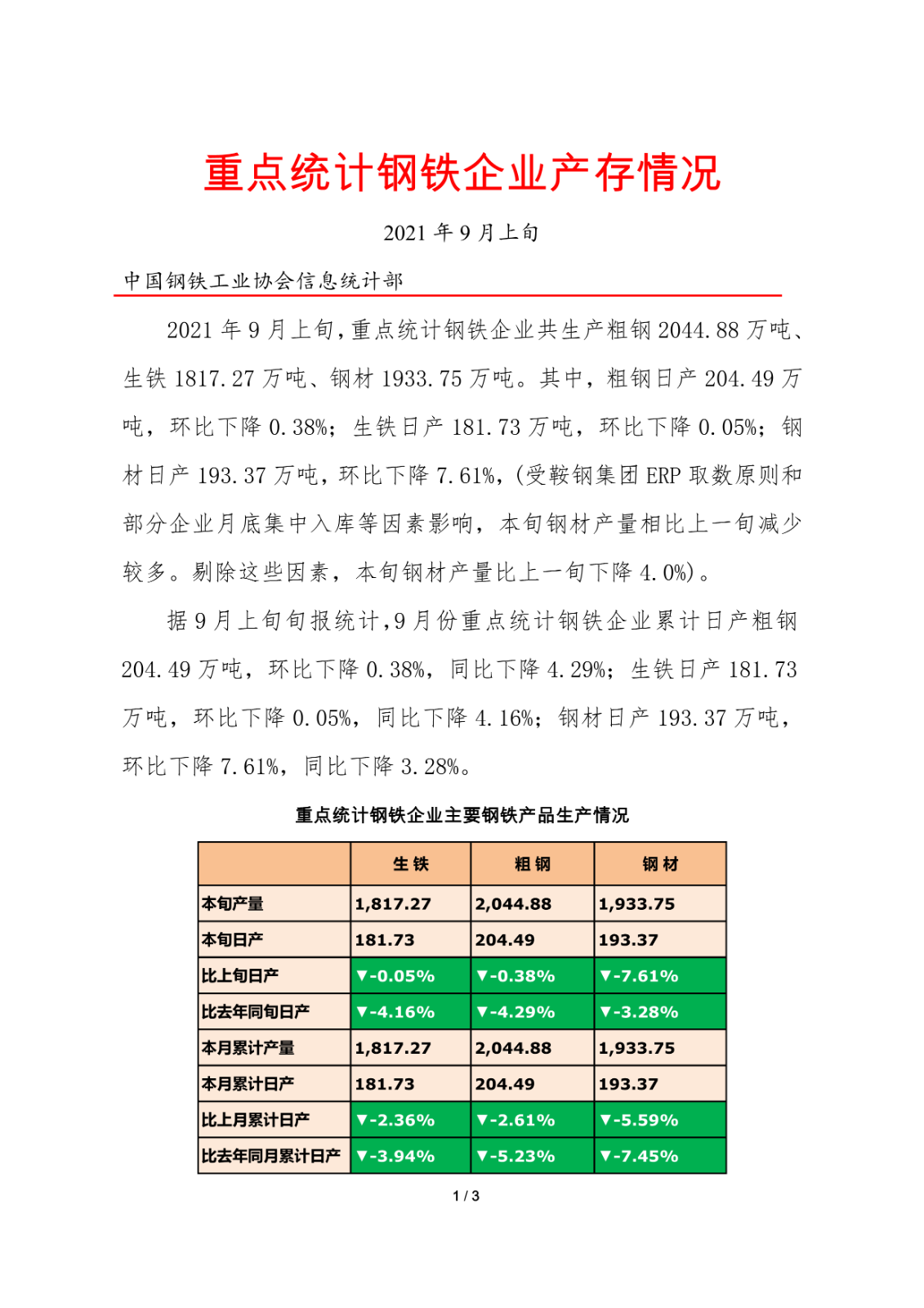 中钢协:9月上旬重点钢企粗钢日产204.49万吨