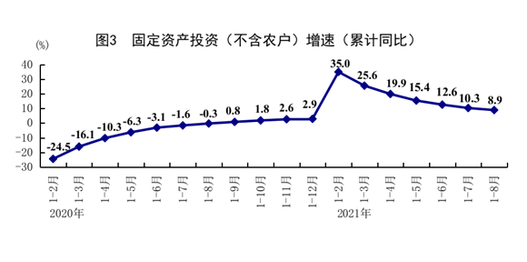 统计局:8月规模以上工业增加值同比增长5.3%