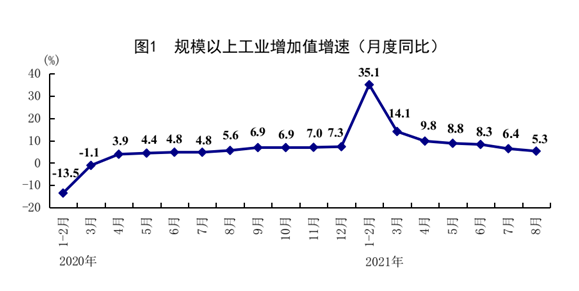 统计局：8月规模以上工业增加值同比增长5.3%