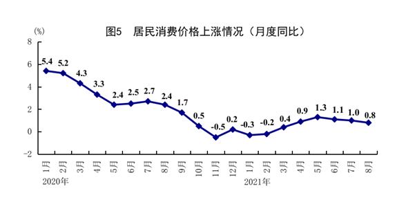 统计局：8月规模以上工业增加值同比增长5.3%