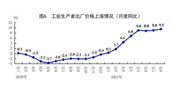 统计局：8月规模以上工业增加值同比增长5.3%
