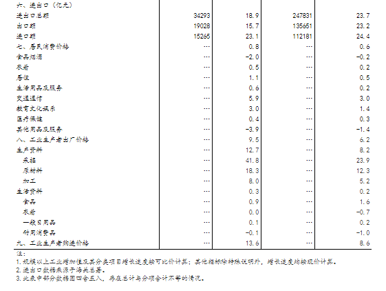 统计局:8月规模以上工业增加值同比增长5.3%