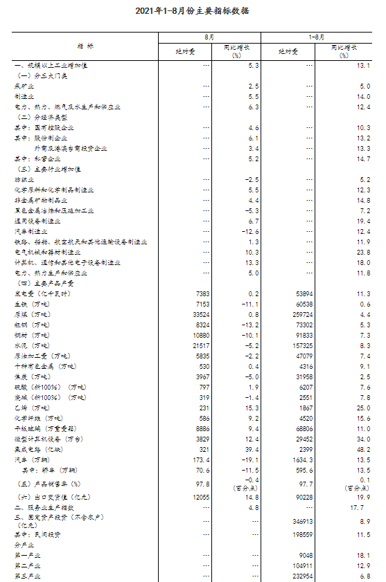 统计局:8月规模以上工业增加值同比增长5.3%