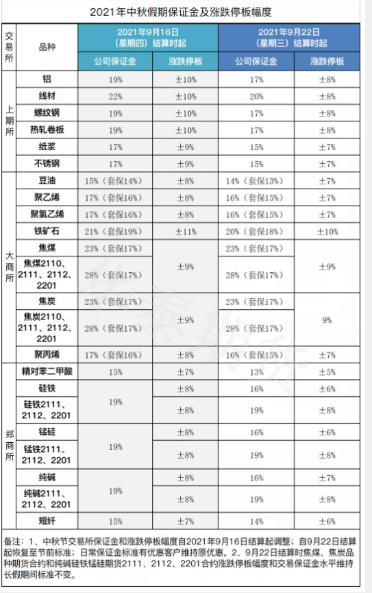 中秋放假通知:2021年中秋节假期调整交易保证金的通知