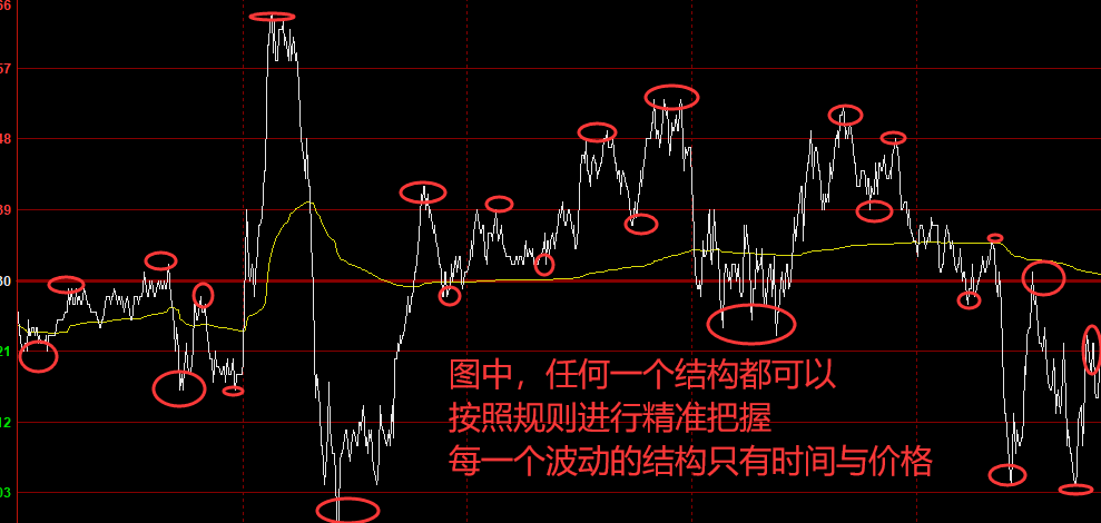 美原油:4小时结构精准洗盘,价格波动完美无误