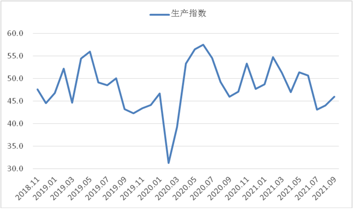 9月份钢铁PMI:45.0%,环比上升3.2个百分点